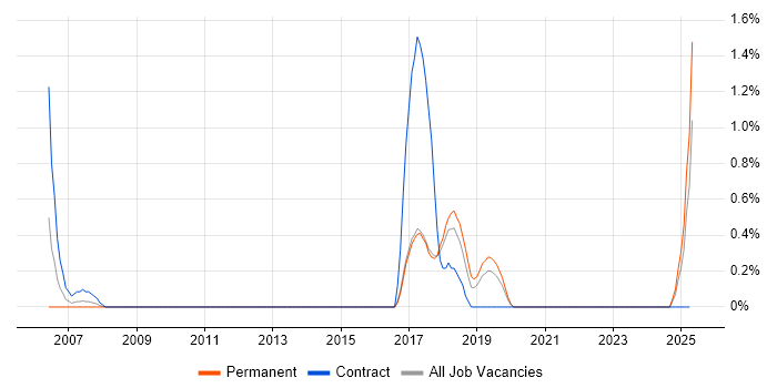 Job vacancy trend for Event-Driven in Hillingdon