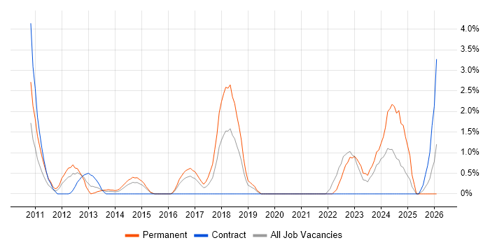 Facebook job vacancy trend in Hillingdon