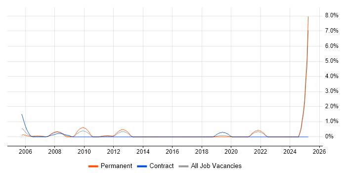 Job vacancy trend for Facilities Management in Hillingdon