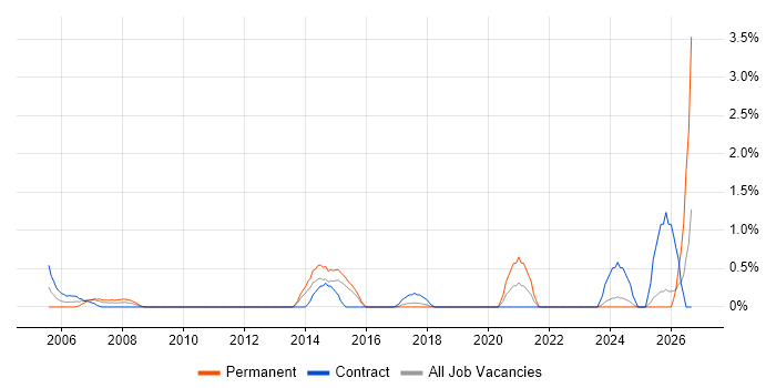 Fibre Optics job vacancy trend in Hillingdon