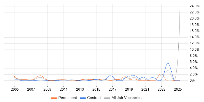 Job vacancy trend for Field Engineer in Hillingdon Job vacancy trend for Field Engineer in Hillingdon