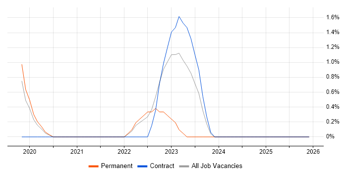 Figma job vacancy trend in Hillingdon