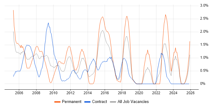 Financial Analyst job vacancy trend in Hillingdon