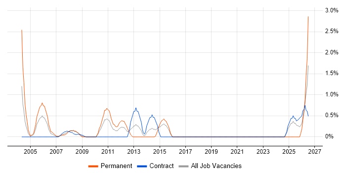 Financial Modelling job vacancy trend in Hillingdon