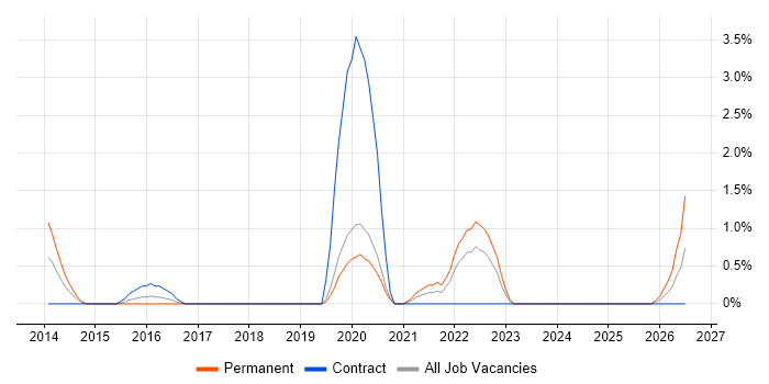 Fintech job vacancy trend in Hillingdon