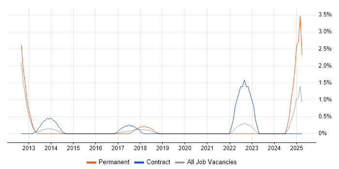 Job vacancy trend for Focus Group in Hillingdon Job vacancy trend for Focus Group in Hillingdon