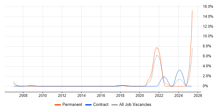 Job vacancy trend for FortiGate in Hillingdon Job vacancy trend for FortiGate in Hillingdon