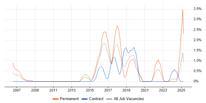Job vacancy trend for Fortinet in Hillingdon Job vacancy trend for Fortinet in Hillingdon