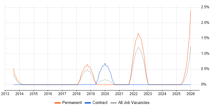 Freedom of Information job vacancy trend in Hillingdon