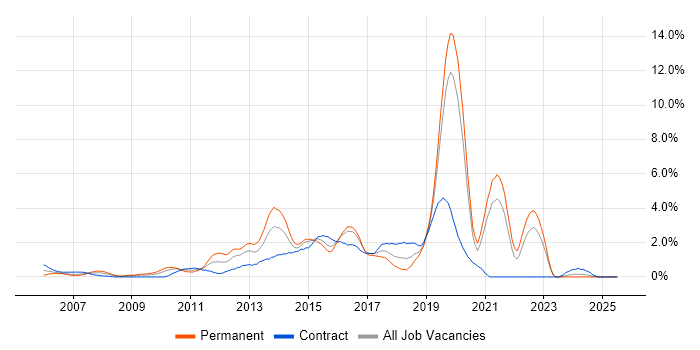 Job vacancy trend for Front End Development in Hillingdon