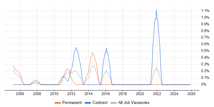 Fujitsu job vacancy trend in Hillingdon