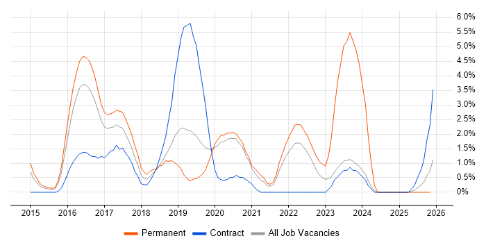 Full-Stack Developer job vacancy trend in Hillingdon