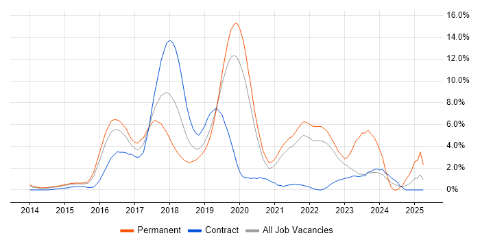 Job vacancy trend for Full-Stack Development in Hillingdon Job vacancy trend for Full-Stack Development in Hillingdon