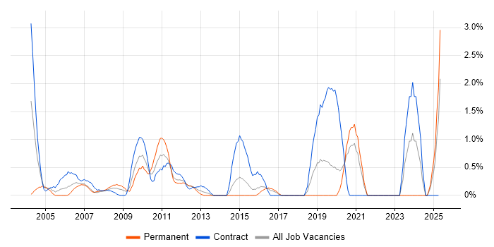 Job vacancy trend for Functional Consultant in Hillingdon Job vacancy trend for Functional Consultant in Hillingdon