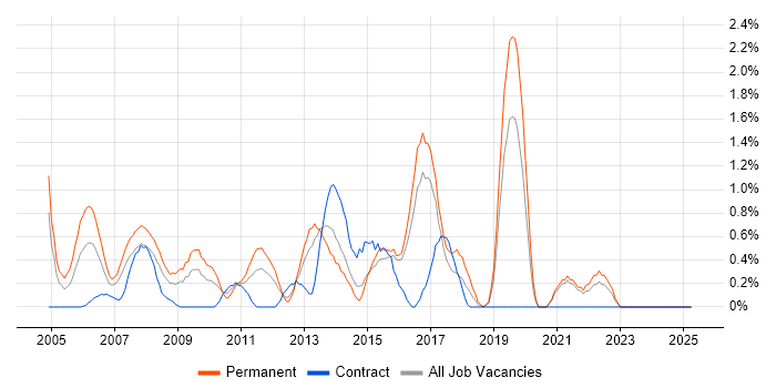 Job vacancy trend for Games in Hillingdon Job vacancy trend for Games in Hillingdon