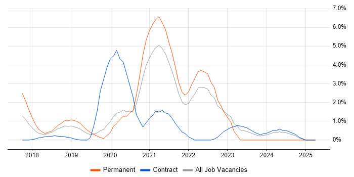 Job vacancy trend for GCP in Hillingdon Job vacancy trend for GCP in Hillingdon