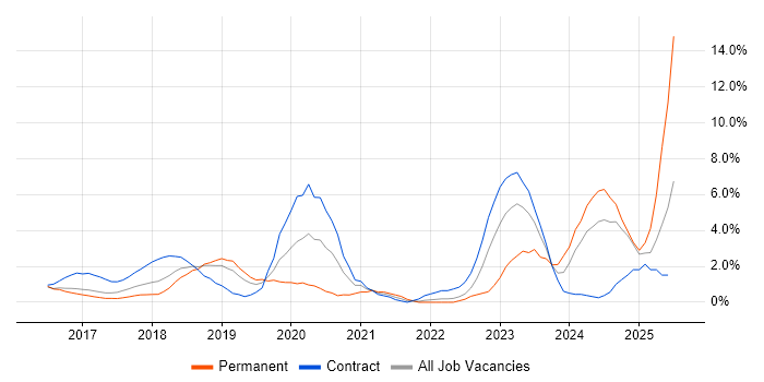 Job vacancy trend for GDPR in Hillingdon