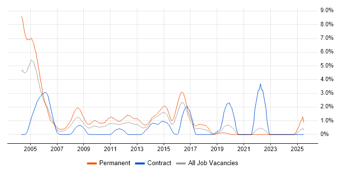 Job vacancy trend for German Language in Hillingdon Job vacancy trend for German Language in Hillingdon
