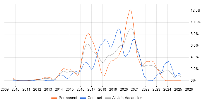 Job vacancy trend for Git in Hillingdon Job vacancy trend for Git in Hillingdon