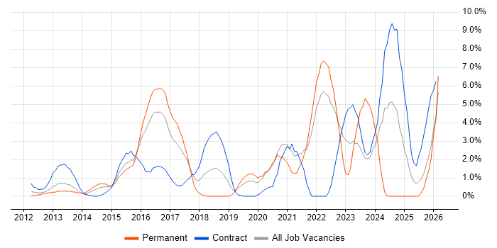 GitHub job vacancy trend in Hillingdon