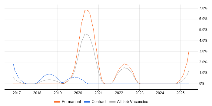 Job vacancy trend for GitLab in Hillingdon Job vacancy trend for GitLab in Hillingdon