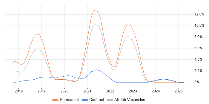 Job vacancy trend for Go in Hillingdon Job vacancy trend for Go in Hillingdon