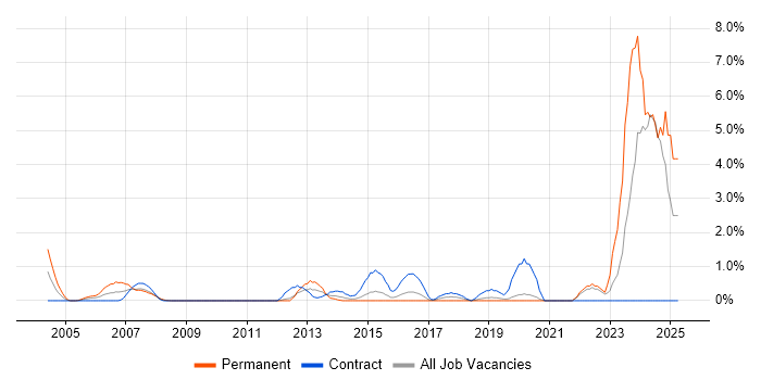 Job vacancy trend for Good Clinical Practice in Hillingdon