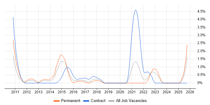 Google Analytics job vacancy trend in Hillingdon