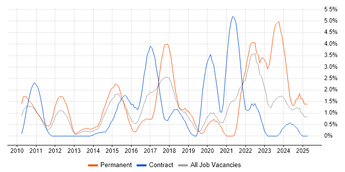 Job vacancy trend for Google in Hillingdon Job vacancy trend for Google in Hillingdon