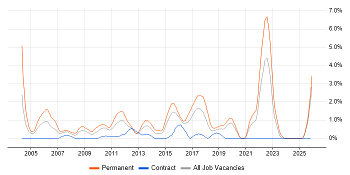 Graduate job vacancy trend in Hillingdon