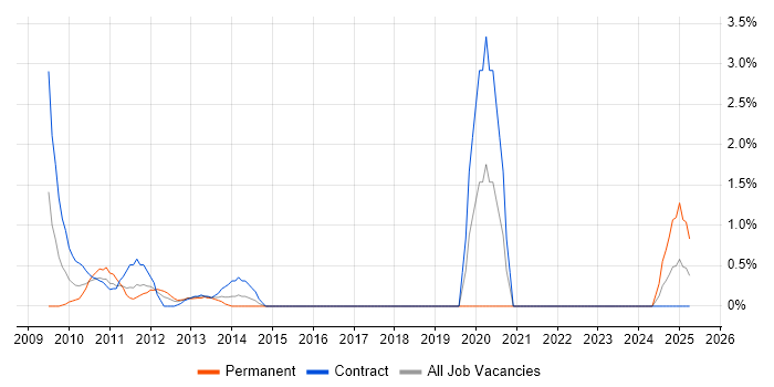 Job vacancy trend for GRC in Hillingdon Job vacancy trend for GRC in Hillingdon
