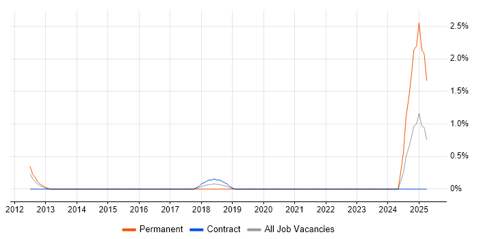 Job vacancy trend for Head of Security in Hillingdon Job vacancy trend for Head of Security in Hillingdon