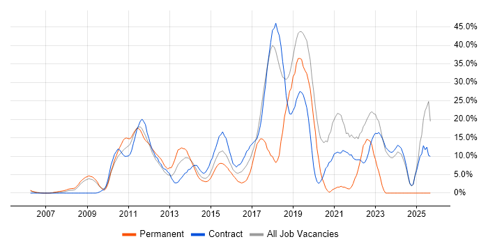 Agile job vacancy trend in Heathrow Agile job vacancy trend in Heathrow