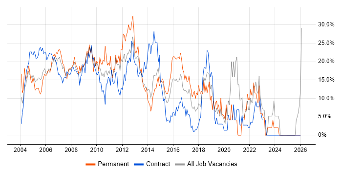 Analyst job vacancy trend in Heathrow