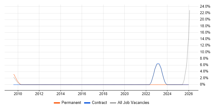 Analytical Mindset job vacancy trend in Heathrow