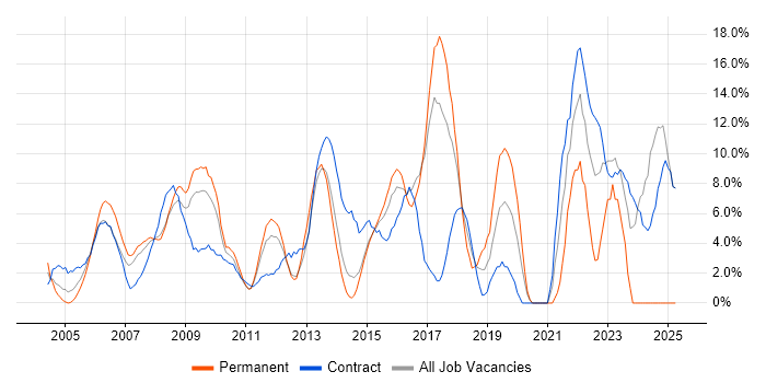 Job vacancy trend for Analytical Skills in Heathrow Job vacancy trend for Analytical Skills in Heathrow