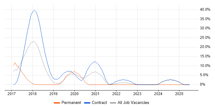 Job vacancy trend for Ansible in Heathrow