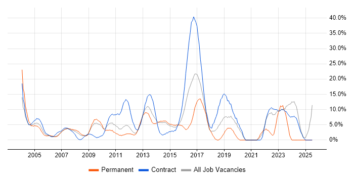 Job vacancy trend for Architect in Heathrow