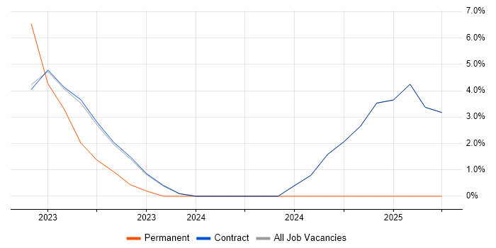 Job vacancy trend for AWS KMS in Heathrow Job vacancy trend for AWS KMS in Heathrow