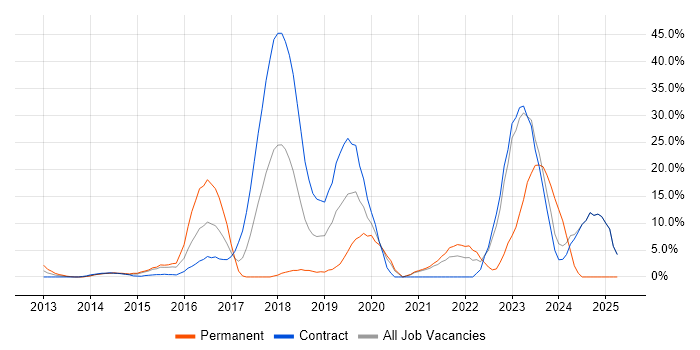 Job vacancy trend for AWS in Heathrow Job vacancy trend for AWS in Heathrow