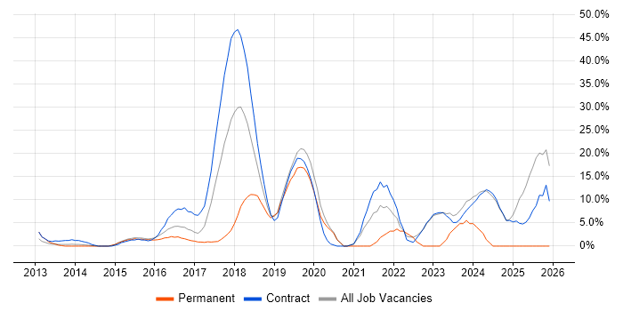 Azure job vacancy trend in Heathrow