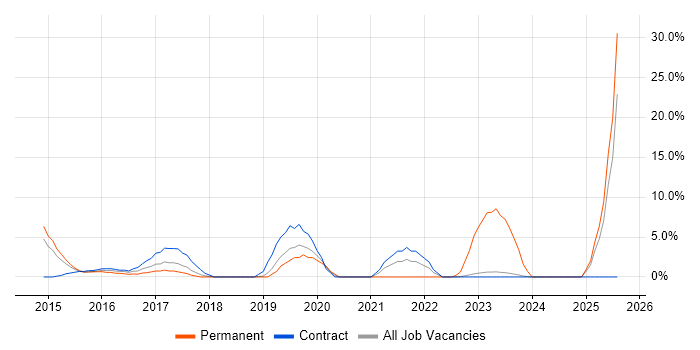Job vacancy trend for Big Data in Heathrow