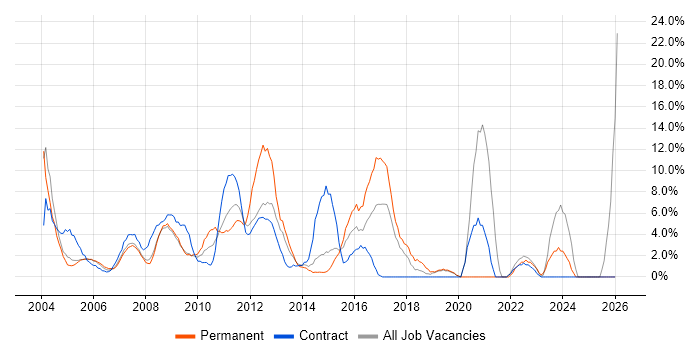 Business Analysis job vacancy trend in Heathrow