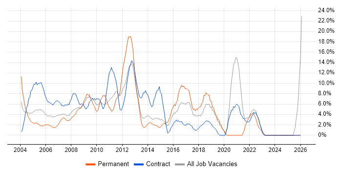 Business Analyst job vacancy trend in Heathrow