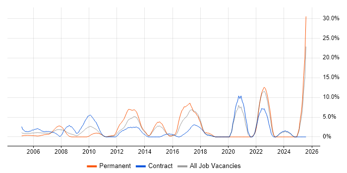 Job vacancy trend for Business Case in Heathrow