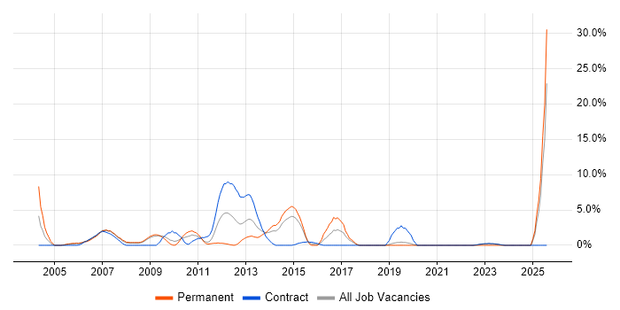 Job vacancy trend for Business Strategy in Heathrow
