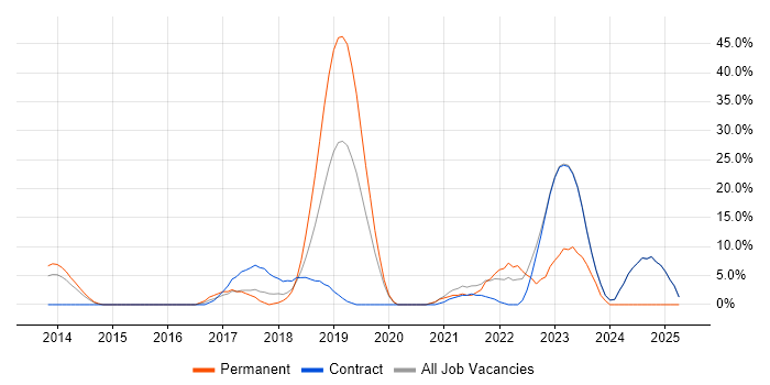 Job vacancy trend for CI/CD in Heathrow