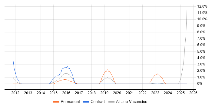 Job vacancy trend for Cloud Architect in Heathrow