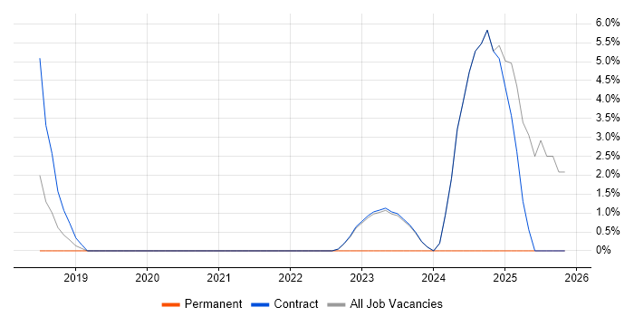 Cloud Native job vacancy trend in Heathrow