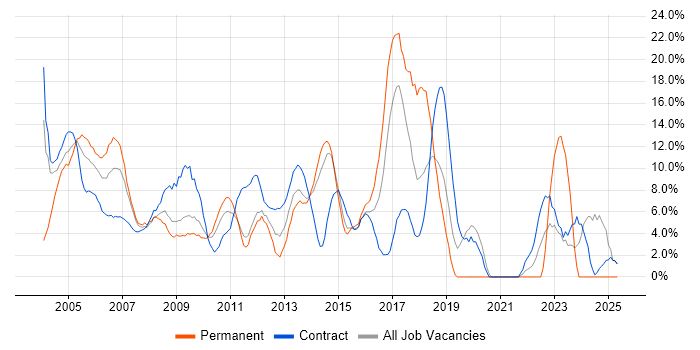 Job vacancy trend for Consultant in Heathrow Job vacancy trend for Consultant in Heathrow